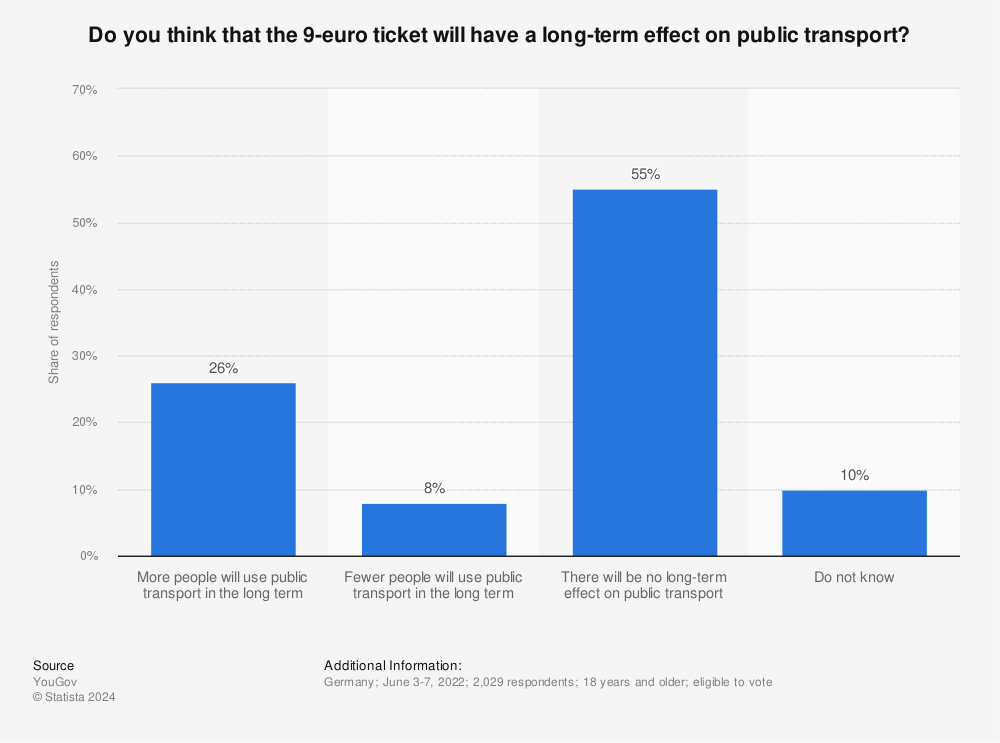 Statistic: Do you think that the 9-euro ticket will have a long-term effect on public transport? | Statista