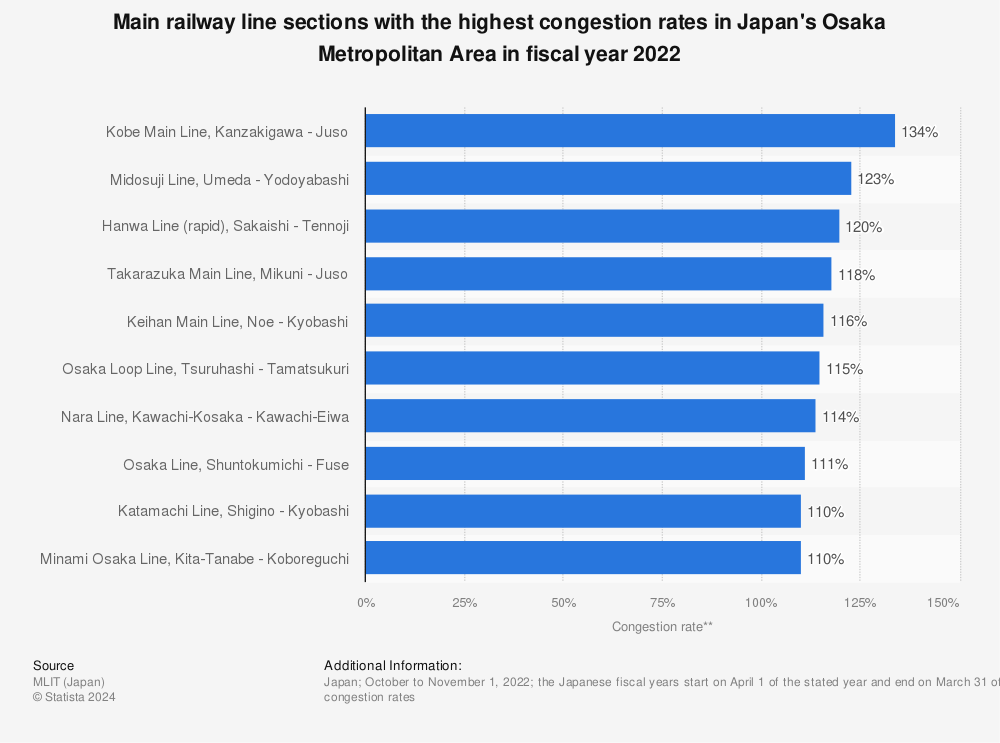 Statistic: Main railway line sections with the highest congestion rates in Japan's Osaka Metropolitan Area in fiscal year 2021 | Statista
