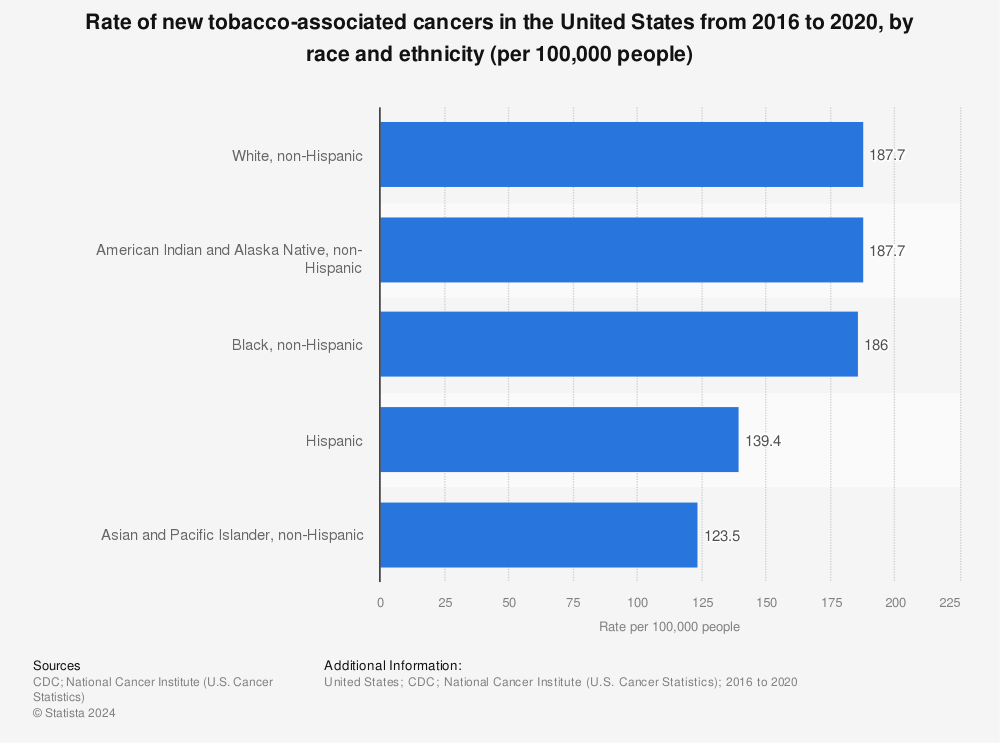 Statistic: Rate of new tobacco-associated cancers in the United States from 2015 to 2019, by race and ethnicity (per 100,000 people) | Statista