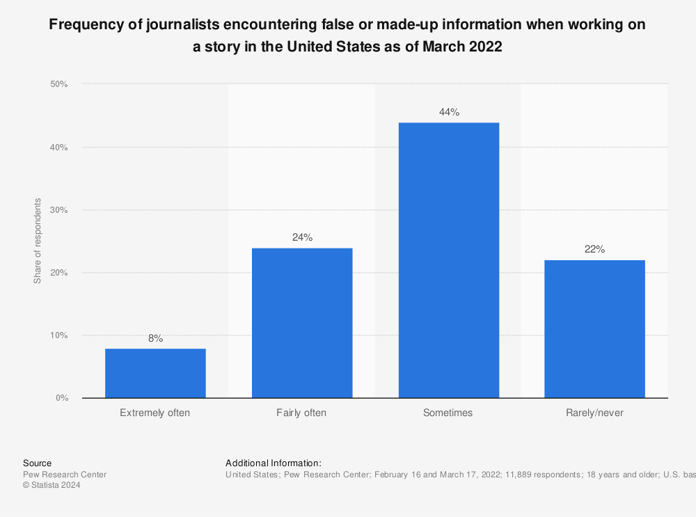 Statistic: Frequency of journalists encountering false or made-up information when working on a story in the United States as of March 2022 | Statista