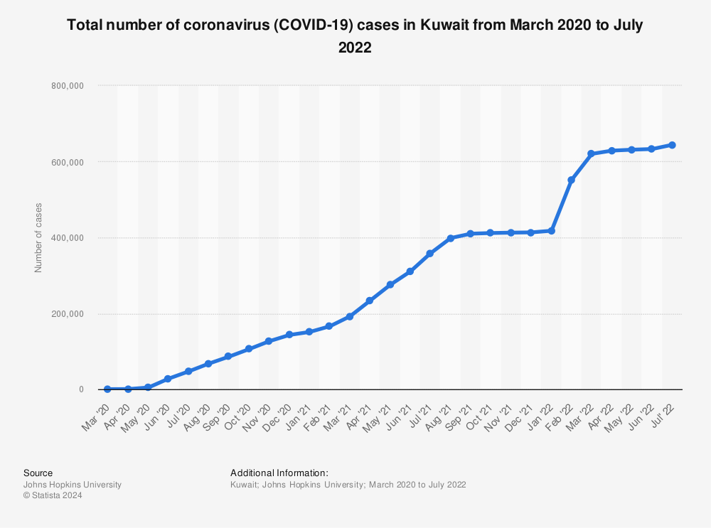 Statistic: Total number of coronavirus (COVID-19) cases in Kuwait from March 2020 to July 2022 | Statista