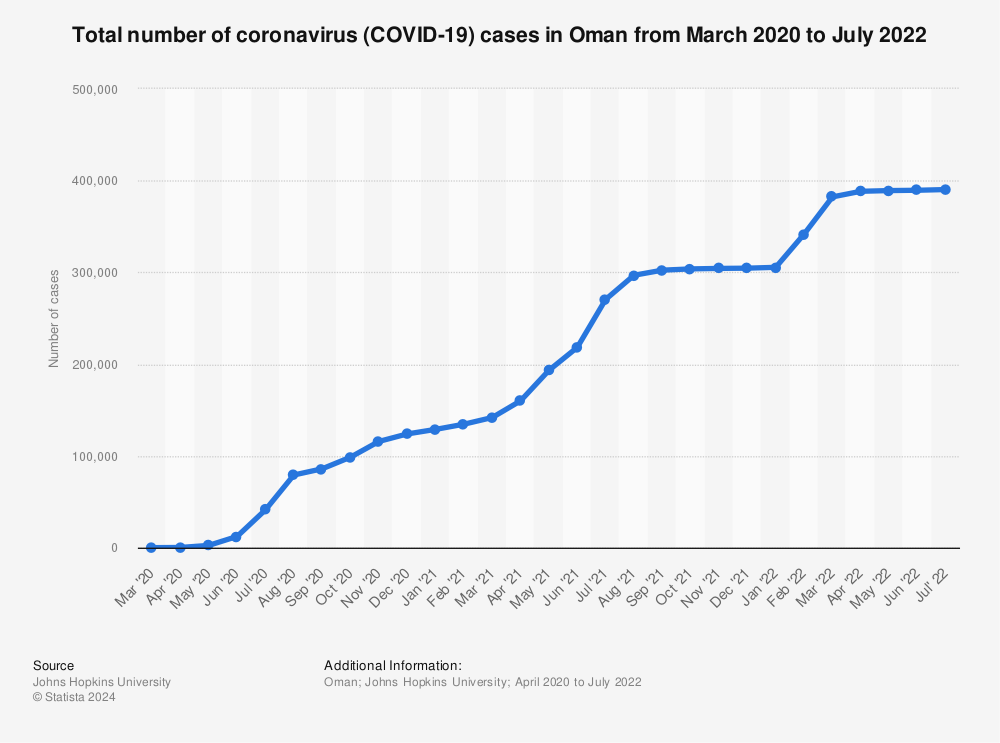Statistic: Total number of coronavirus (COVID-19) cases in Oman from March 2020 to July 2022 | Statista
