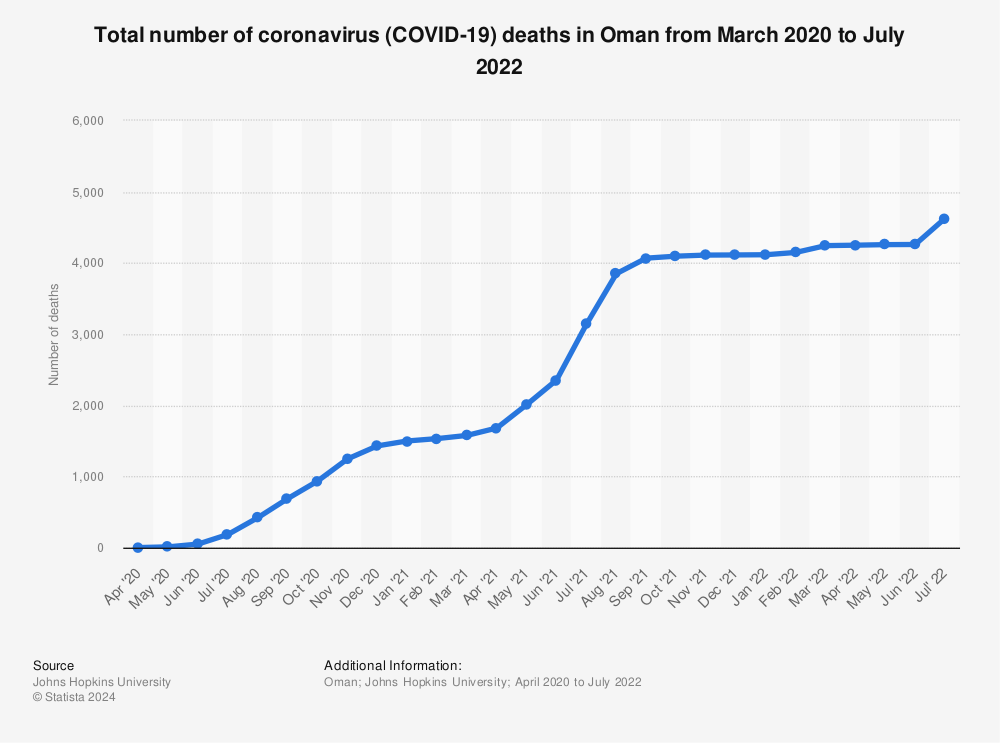 Statistic: Total number of coronavirus (COVID-19) deaths in Oman from March 2020 to July 2022 | Statista