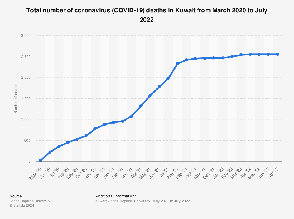 Statistic: Total number of coronavirus (COVID-19) deaths in Kuwait from March 2020 to July 2022 | Statista