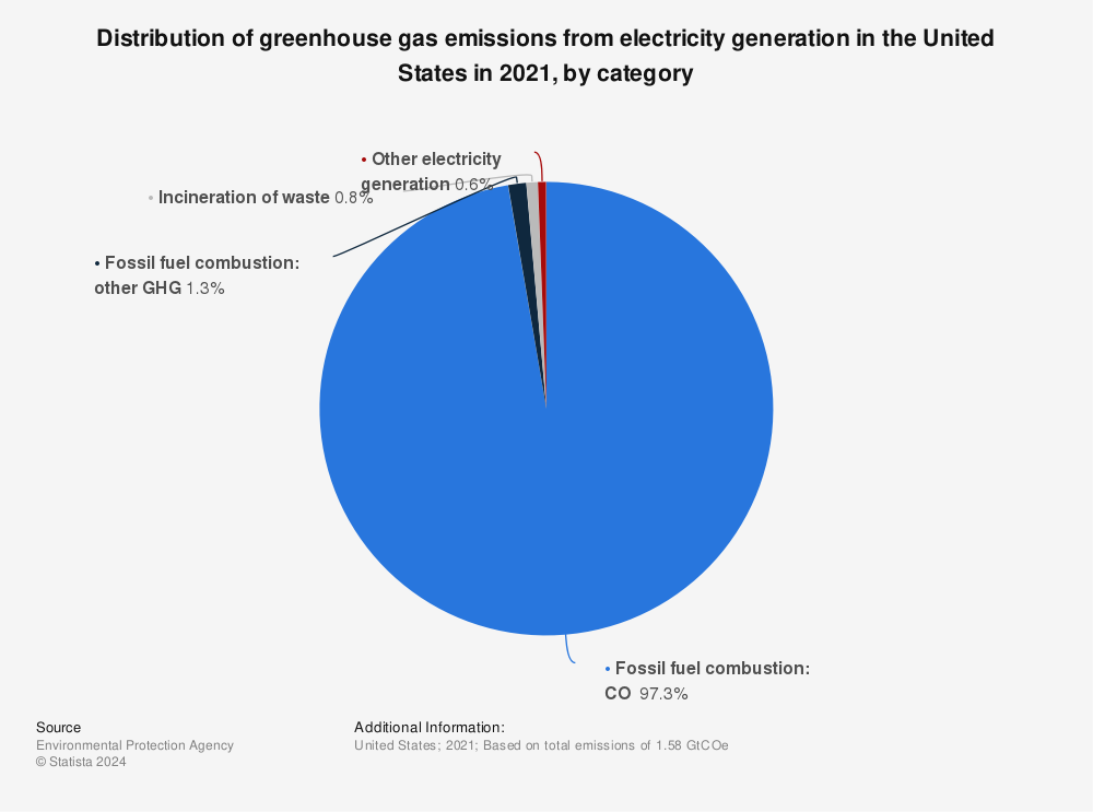 Statistic: Distribution of greenhouse gas emissions from electricity generation in the United States in 2020, by category | Statista