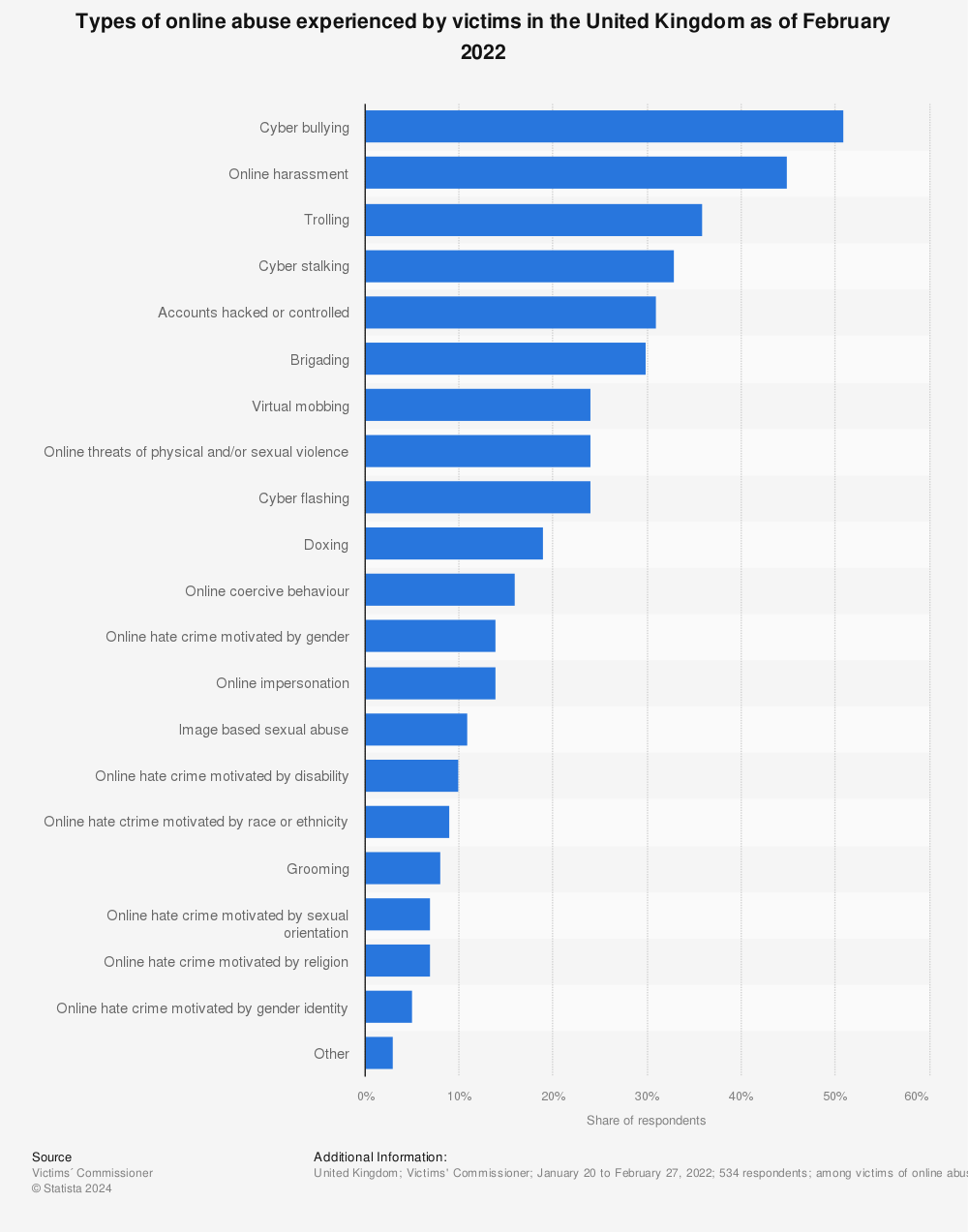 Statistic: Types of online abuse experienced by victims in the United Kingdom as of February 2022 | Statista