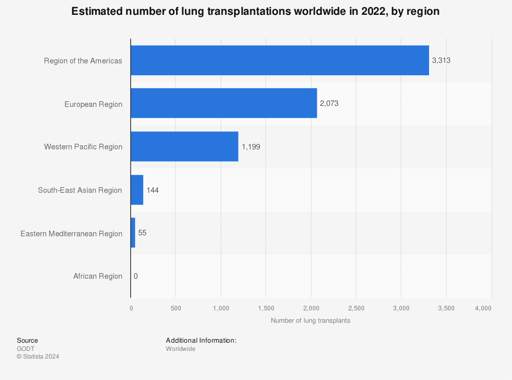 Statistic: Estimated number of lung transplantations worldwide in 2021, by region | Statista