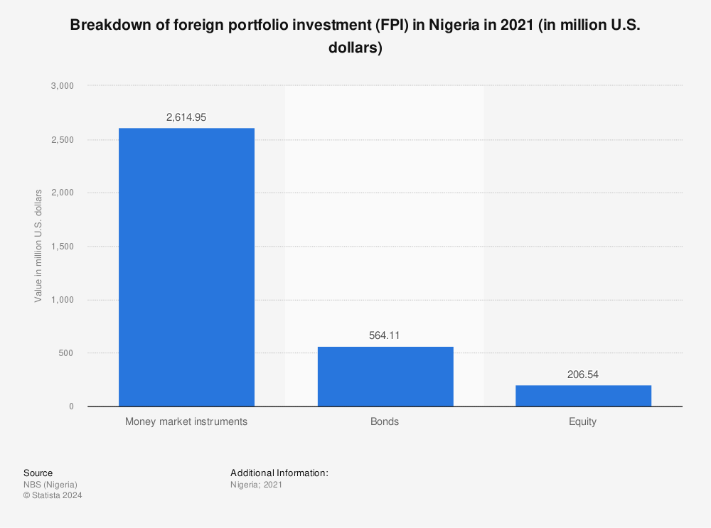 Statistic: Breakdown of foreign portfolio investment (FPI) in Nigeria in 2021 (in million U.S. dollars) | Statista