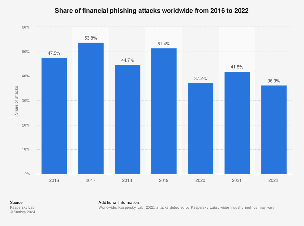 Statistic: Share of financial phishing attacks worldwide from 2016 to 2021 | Statista