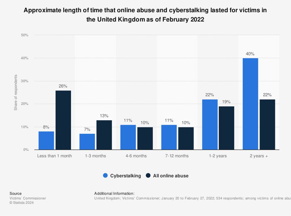 Statistic: Approximate length of time that online abuse and cyberstalking lasted for victims in the United Kingdom as of February 2022 | Statista