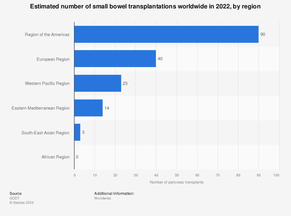 Statistic: Estimated number of small bowel transplantations worldwide in 2021, by region | Statista