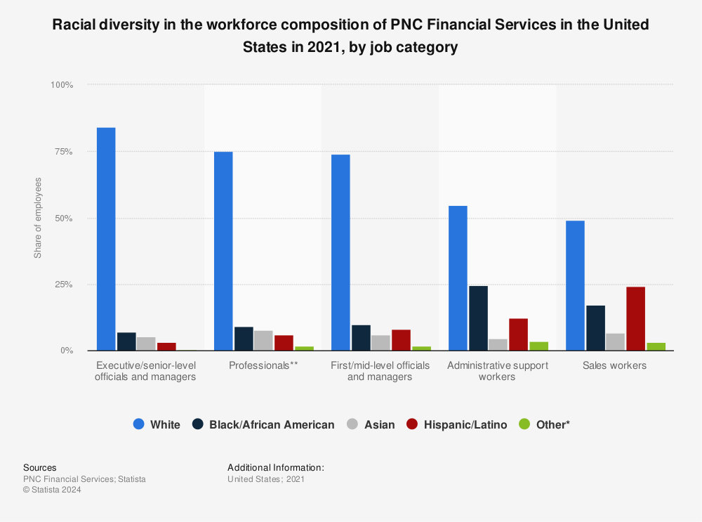 Statistic: Racial diversity in the workforce composition of PNC Financial Services in the United States in 2021, by job category | Statista