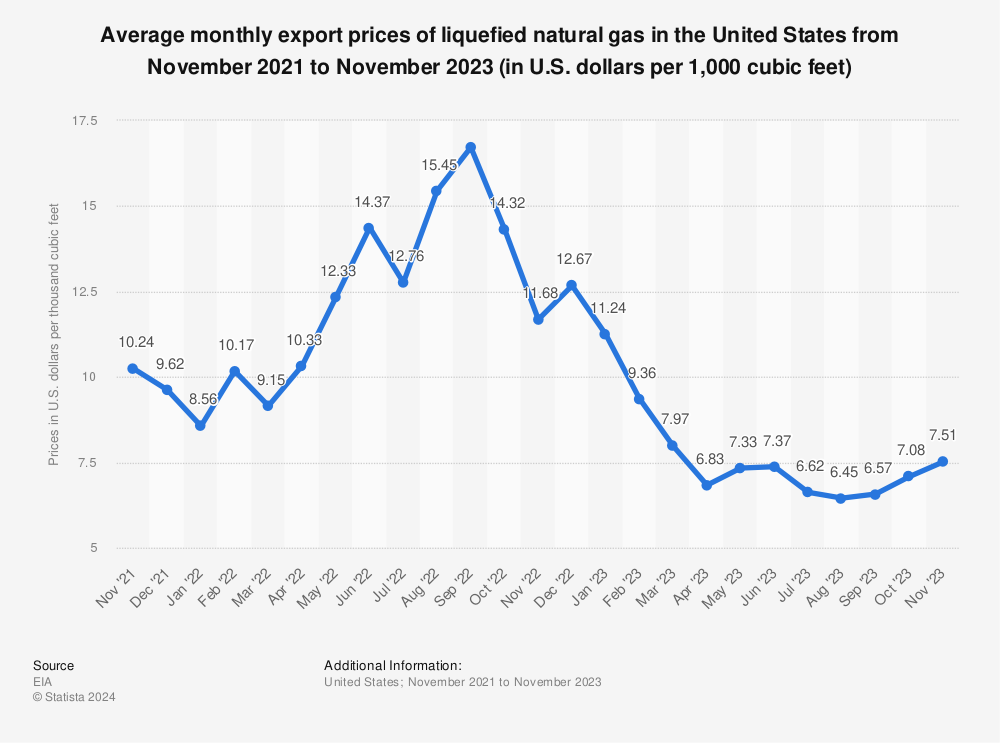 Statistic: Average monthly export prices of liquefied natural gas in the United States from July 2020 to July 2022 (in U.S. dollars per 1,000 cubic feet) | Statista