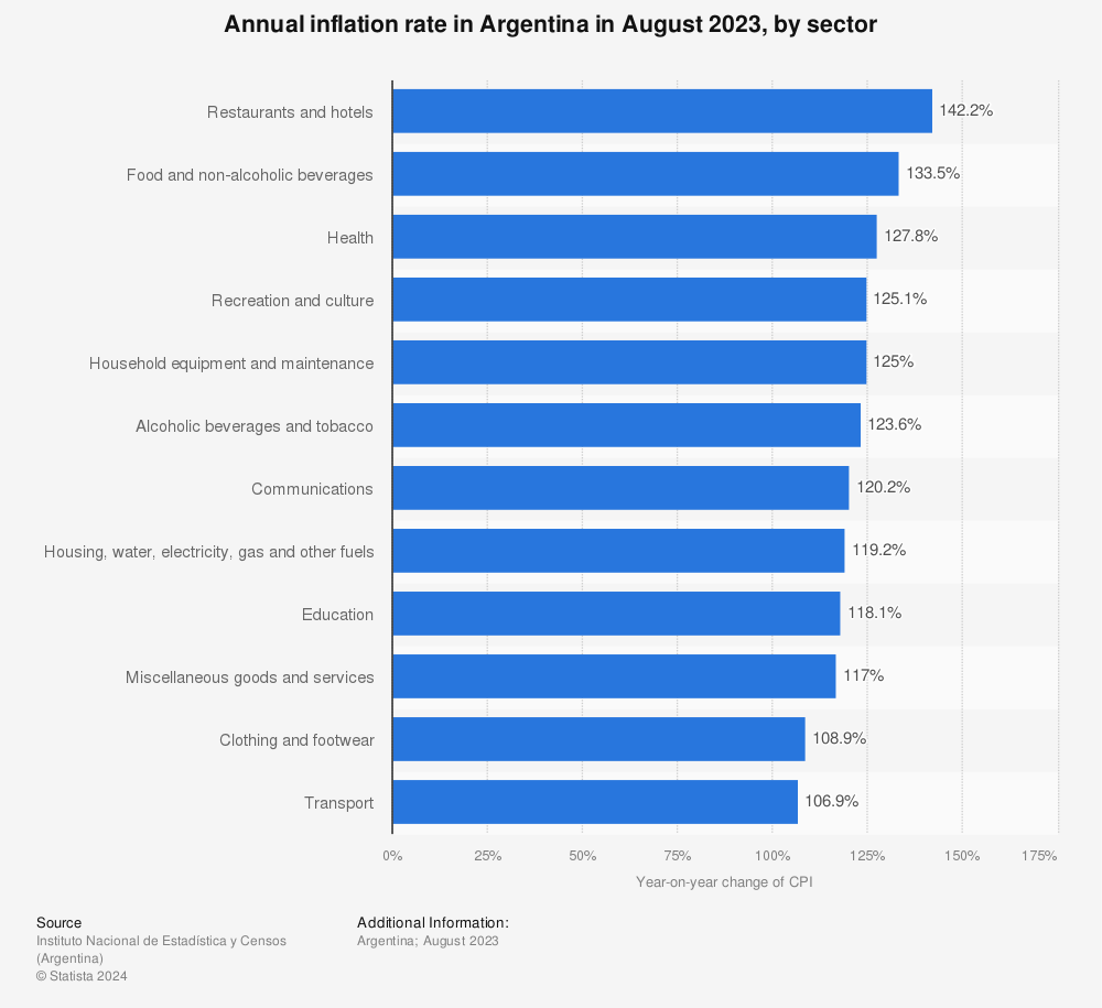 Statistic: Annual inflation rate in Argentina in January 2023, by sector  | Statista