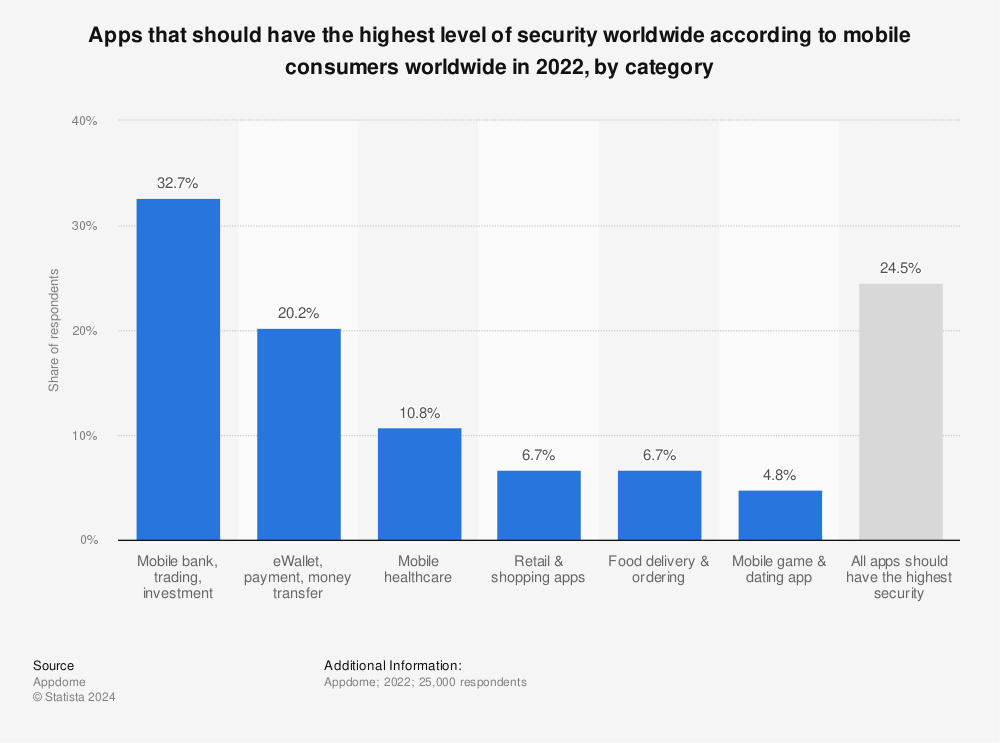 Statistic: Apps that should have the highest level of security worldwide according to mobile consumers worldwide in 2022, by category | Statista