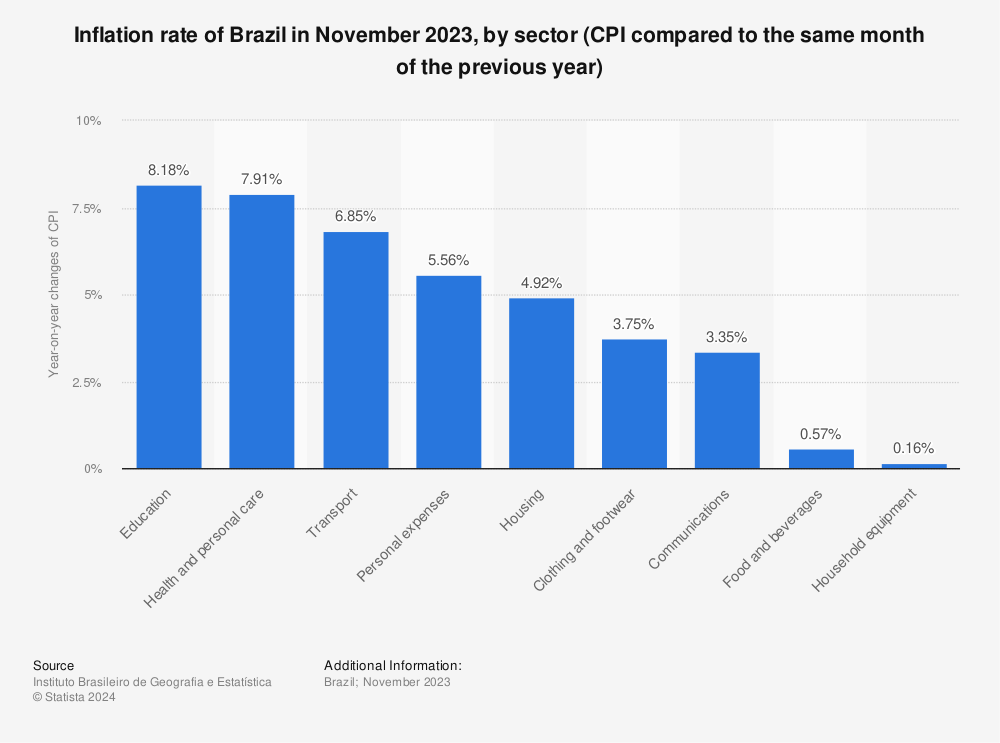 Statistic: Inflation rate of Brazil in June 2022, by sector (CPI compared to the same month of the previous year) | Statista