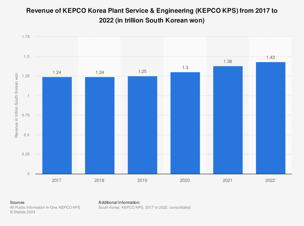 Statistic: Revenue of KEPCO Korea Plant Service & Engineering (KEPCO KPS) from 2017 to 2021 (in trillion South Korean won) | Statista