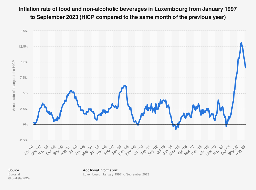 Statistic: Inflation rate of food and non-alcoholic beverages in Luxembourg from January 1997 to April 2023 (HICP compared to the same month of the previous year) | Statista