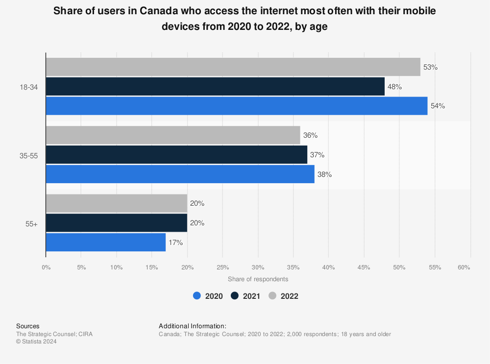 Statistic: Share of users in Canada who access the internet most often with their mobile devices from 2020  to 2022, by age | Statista