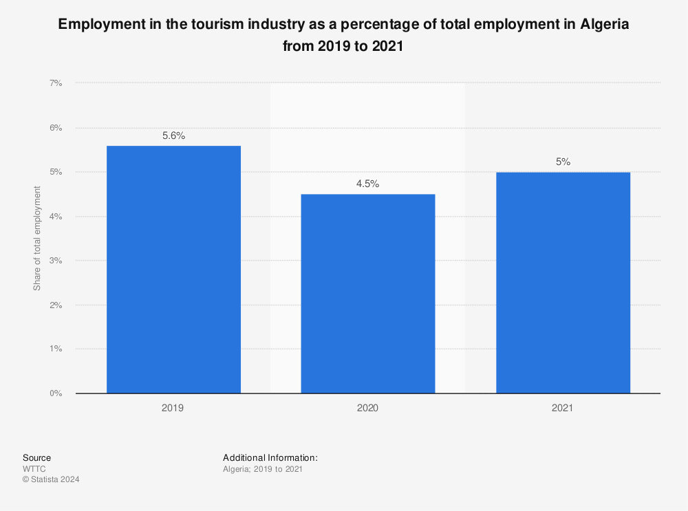 Statistic: Employment in the tourism industry as a percentage of total employment in Algeria from 2019 to 2021 | Statista