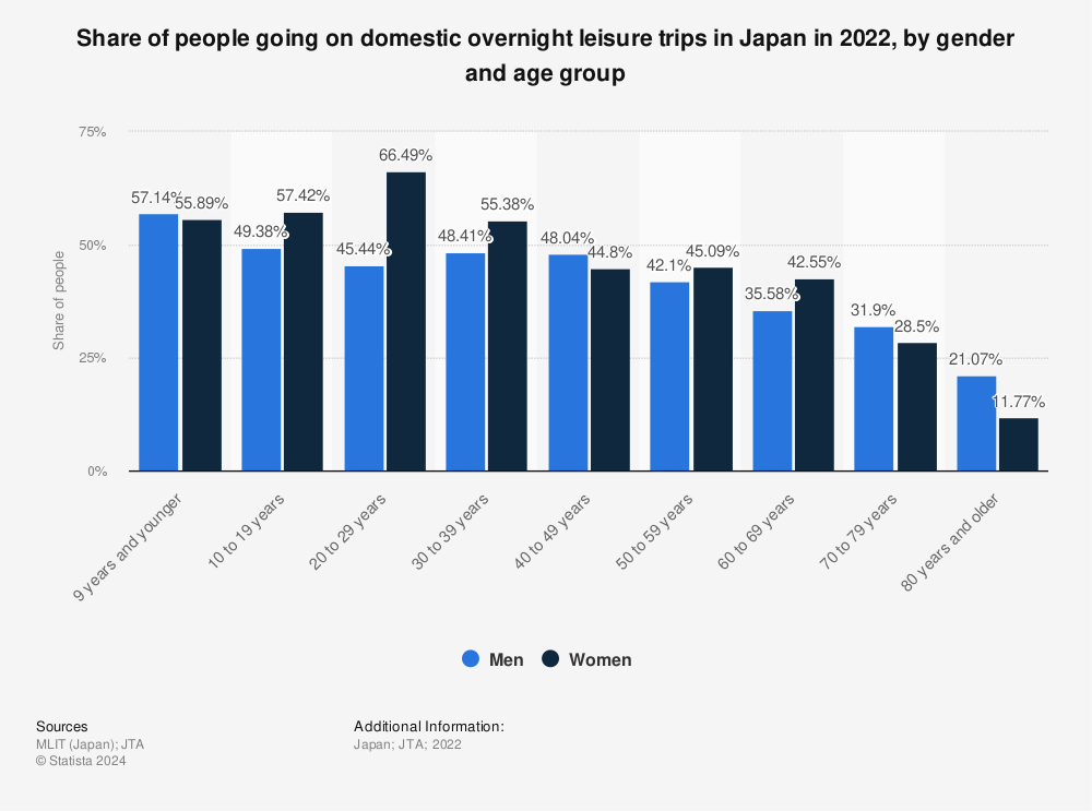 Statistic: Share of people going on domestic overnight leisure trips in Japan in 2021, by gender and age group | Statista
