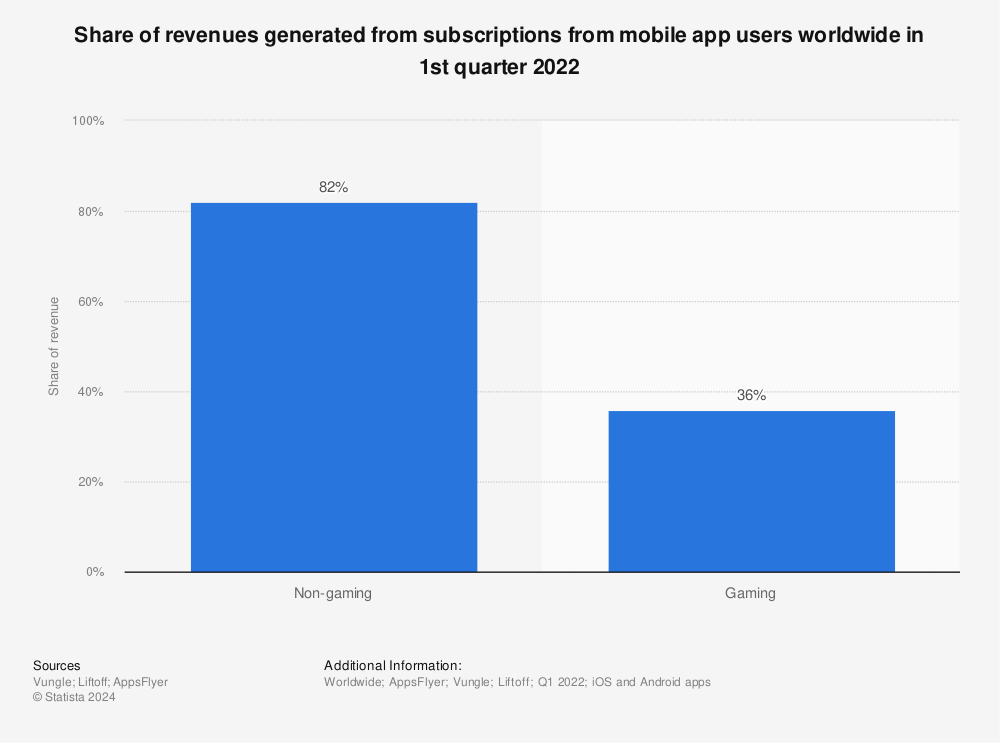 Statistic: Share of revenues generated from subscriptions from mobile app users worldwide in 1st quarter 2022 | Statista