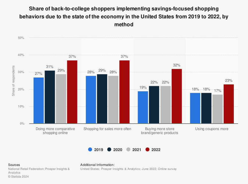 Statistic: Share of back-to-college shoppers implementing savings-focused shopping behaviors due to the state of the economy in the United States from 2019 to 2022, by method | Statista