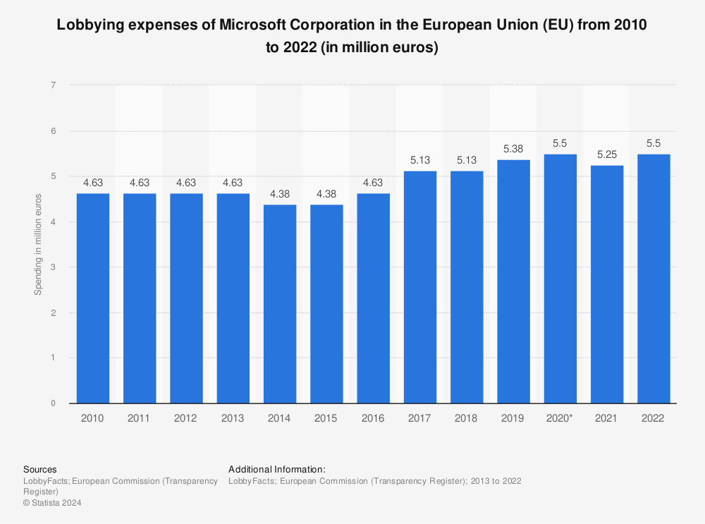 Statistic: Lobbying expenses of Microsoft Corporation in the European Union (EU) from 2010 to 2022 (in million euros) | Statista
