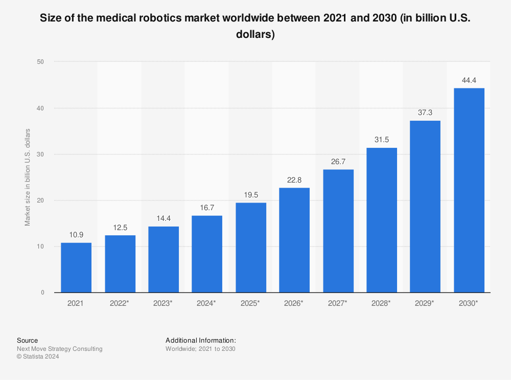 Statistic: Size of the medical robotics market worldwide between 2021 and 2030 (in billion U.S. dollars) | Statista