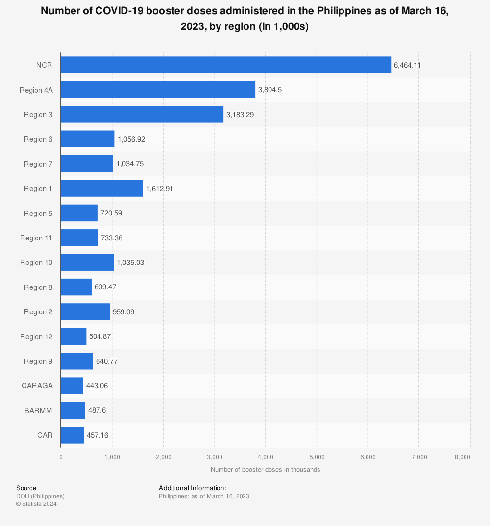 Statistic: Number of COVID-19 booster doses administered in the Philippines as of September 5, 2022 by region (in 1,000s) | Statista