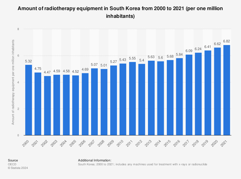 Statistic: Amount of radiotherapy equipment in South Korea from 2000 to 2020 (per one million inhabitants) | Statista
