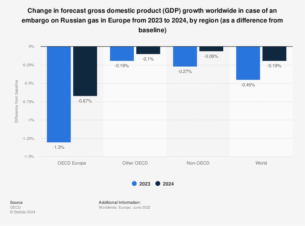 Statistic: Change in forecast gross domestic product (GDP) growth worldwide in case of an embargo on Russian gas in Europe from 2023 to 2024, by region (as a difference from baseline) | Statista