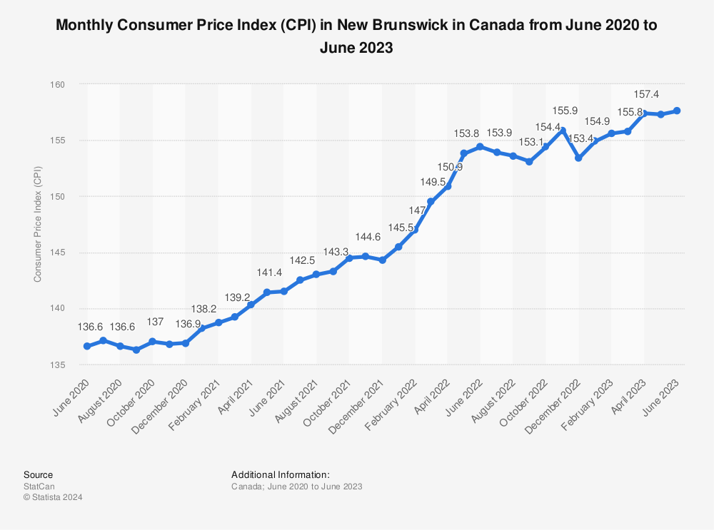 Statistic: Monthly Consumer Price Index (CPI) in New Brunswick in Canada from June 2020 to October 2022 | Statista