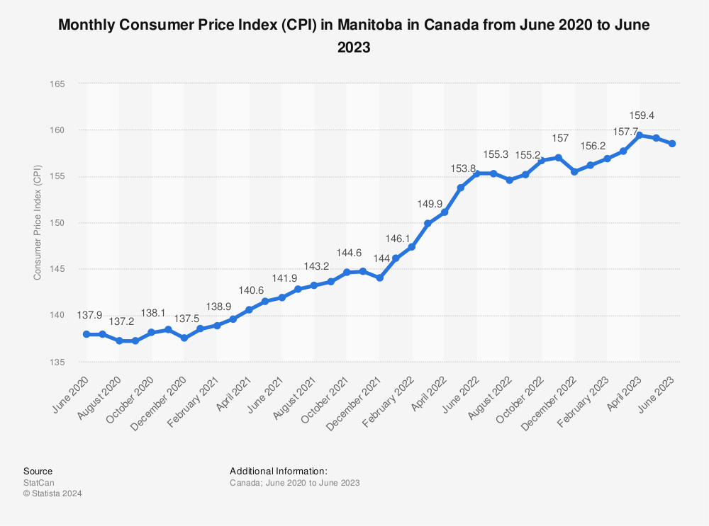 Statistic: Monthly Consumer Price Index (CPI) in Manitoba in Canada from June 2020 to June 2023 | Statista