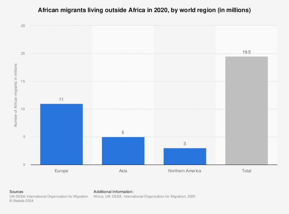 Statistic: African migrants living outside Africa in 2020, by world region (in millions) | Statista