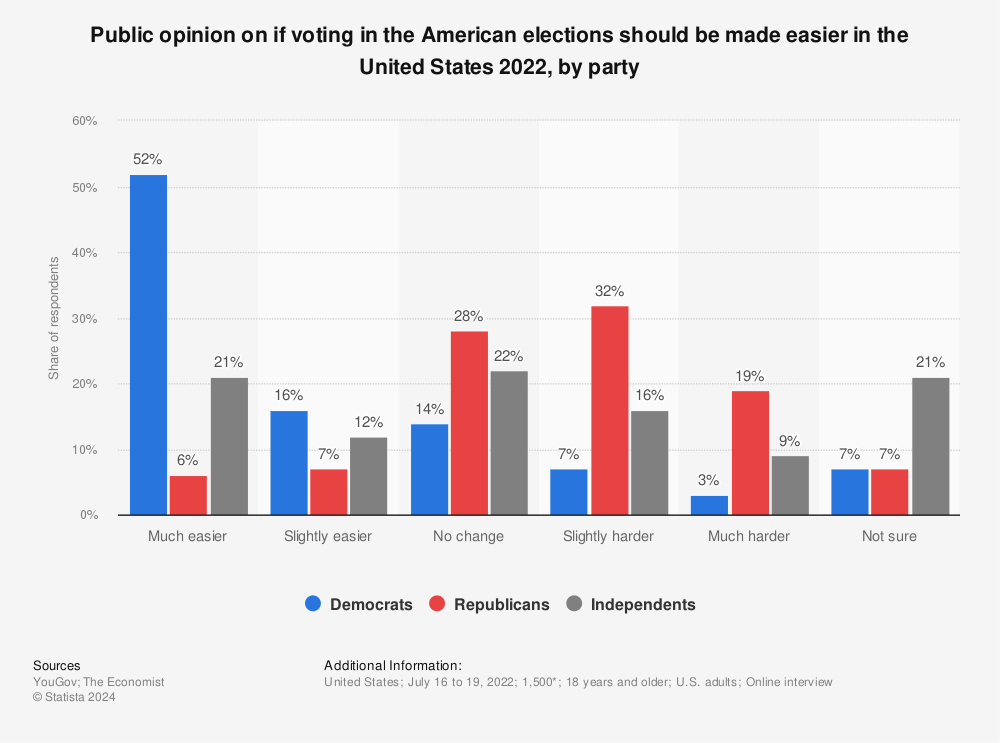 Statistic: Public opinion on if voting in the American elections should be made easier in the United States 2022, by party | Statista