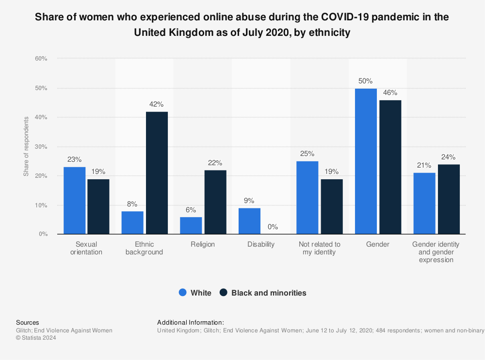 Statistic: Share of women who experienced online abuse during the COVID-19 pandemic in the United Kingdom as of July 2020, by ethnicity | Statista