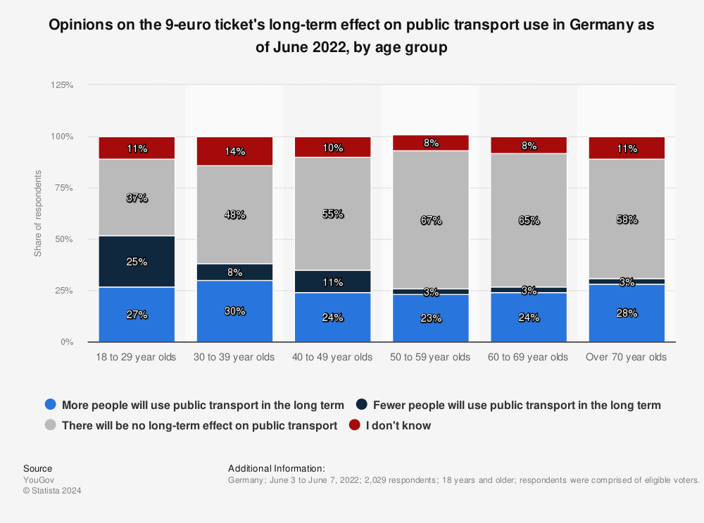 Statistic: Opinions on the 9-euro ticket's long-term effect on public transport use in Germany as of June 2022, by age group | Statista