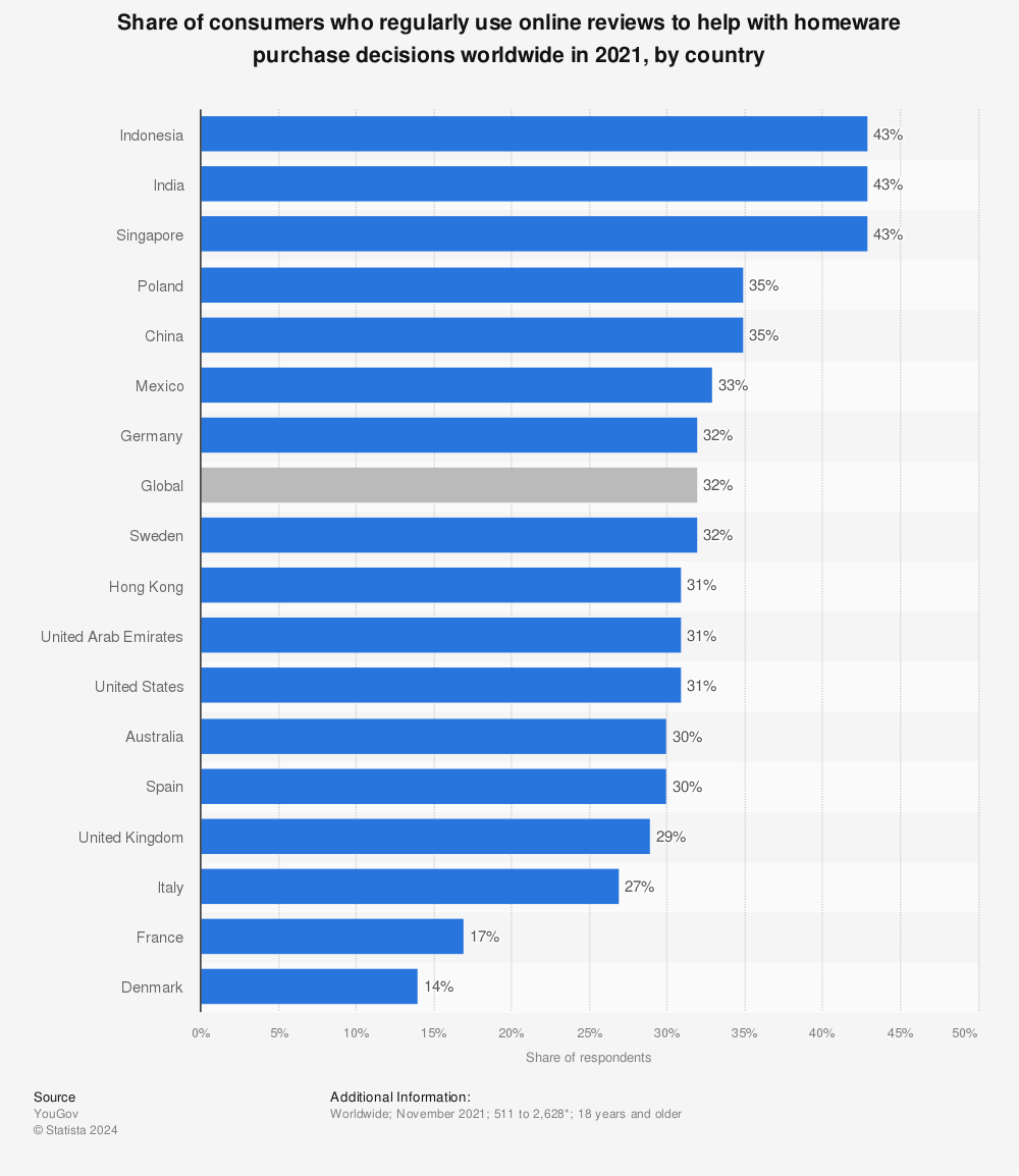 Statistic: Share of consumers who regularly use online reviews to help with homeware purchase decisions worldwide in 2021, by country | Statista
