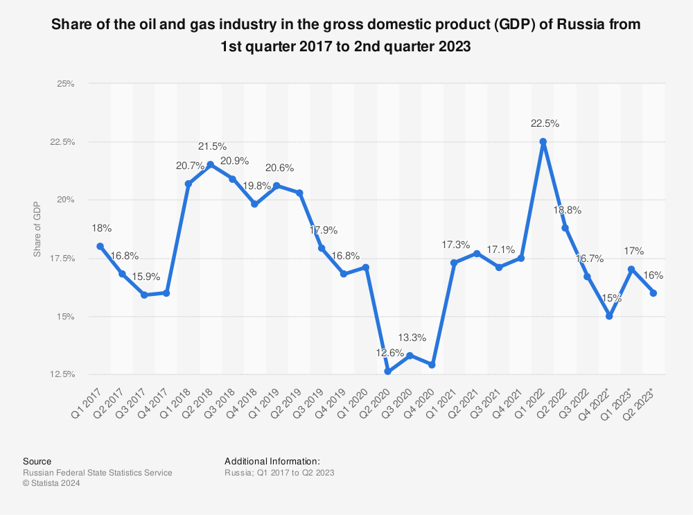 Statistic: Share of oil and gas industry in gross domestic product (GDP) in Russia from 1st quarter 2017 to 1st quarter 2022 | Statista