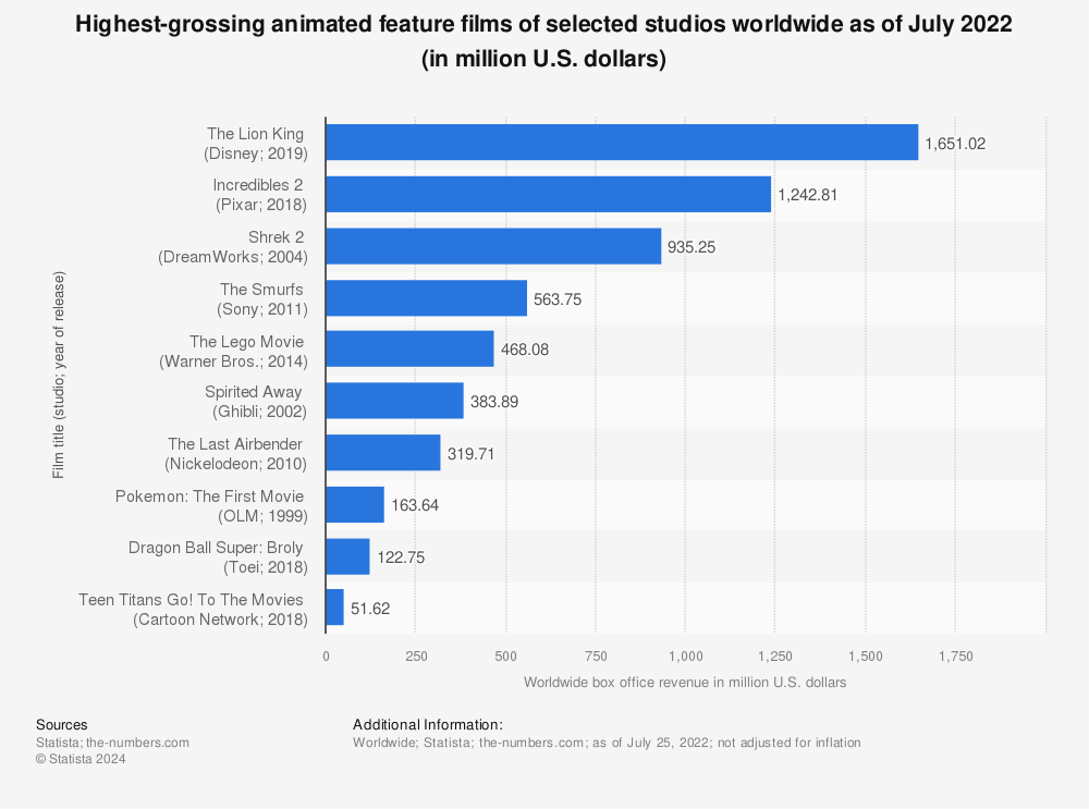 Statistic: Highest-grossing animated feature films of selected studios worldwide as of July 2022 (in million U.S. dollars) | Statista