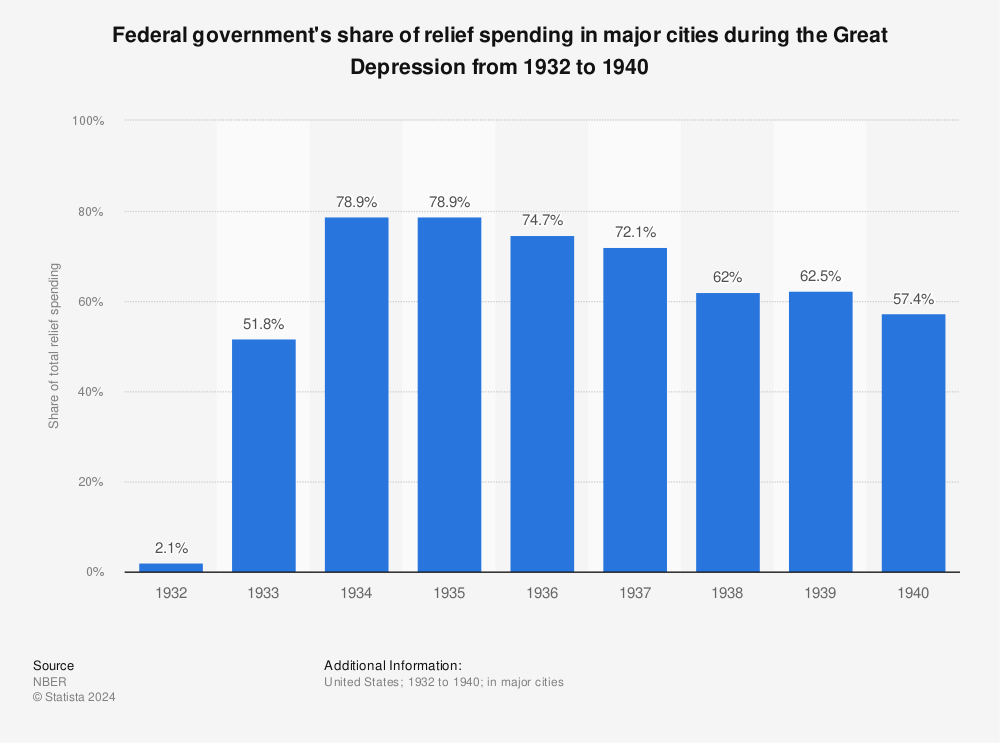 Statistic: Federal government's share of relief spending in major cities during the Great Depression from 1932 to 1940 | Statista