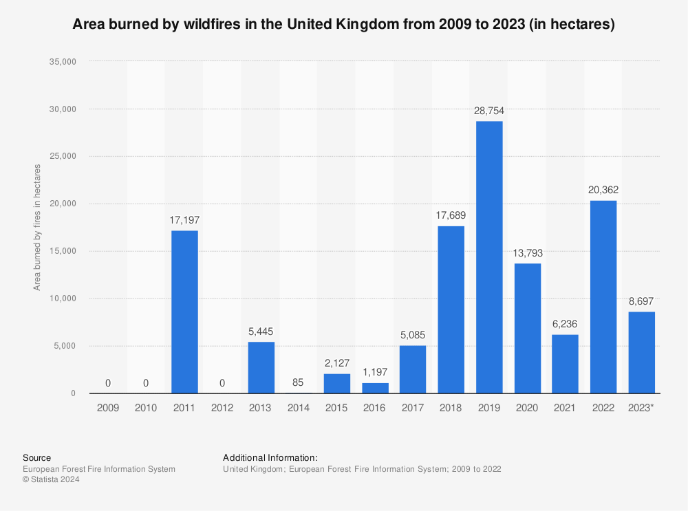 Statistic: Area burned by wildfires in the United Kingdom from 2009 to 2022 (in hectares) | Statista
