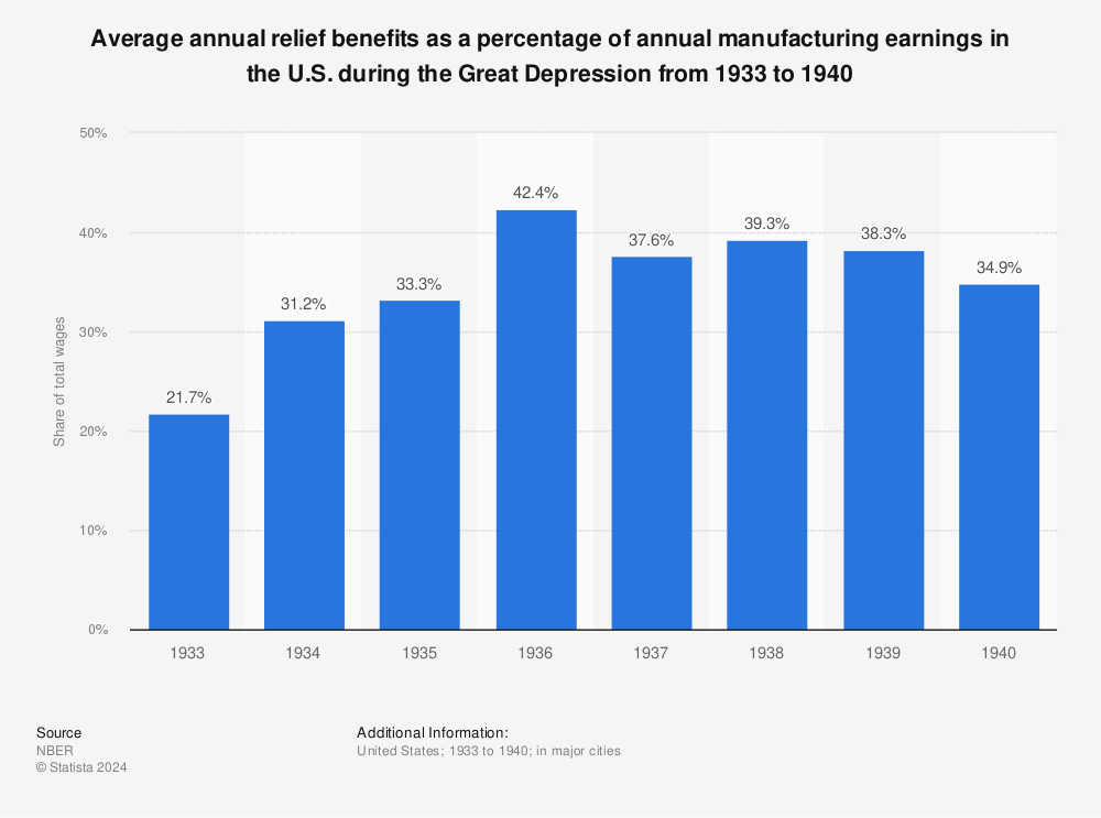 Statistic: Average annual relief benefits as a percentage of annual manufacturing earnings in the U.S. during the Great Depression from 1933 to 1940 | Statista