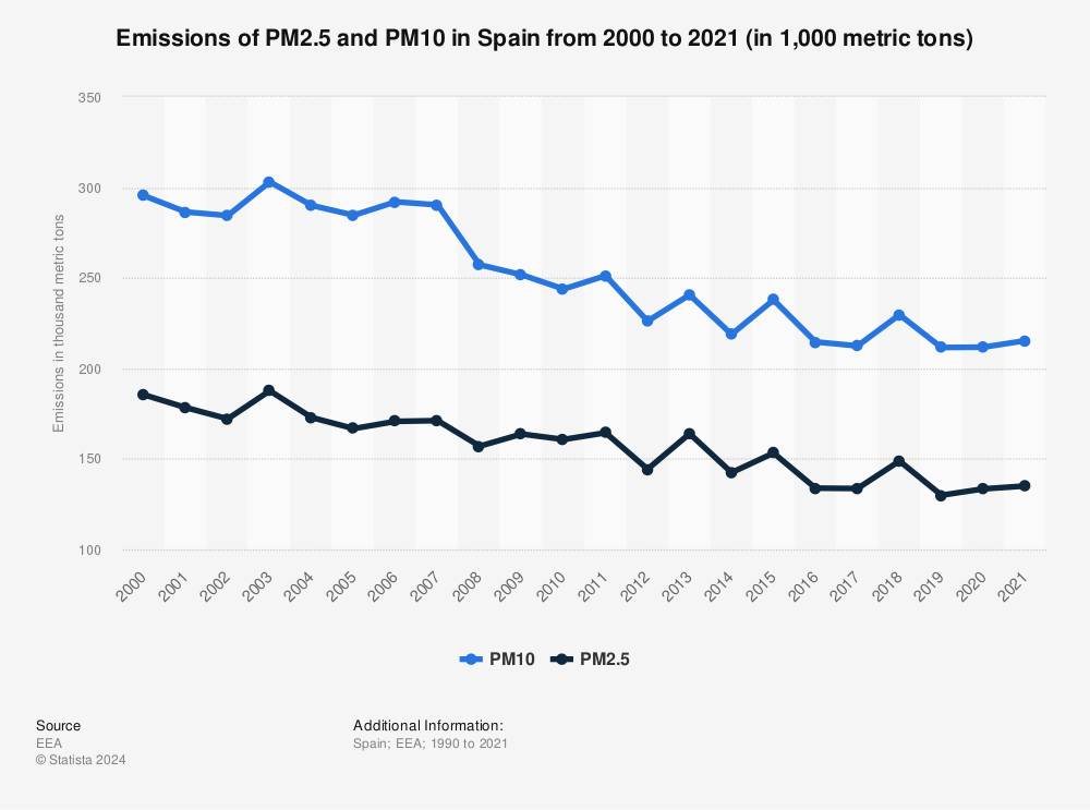 Statistic: Emissions of PM2.5 and PM10 in Spain from 1990 to 2019 (in 1,000 metric tons) | Statista