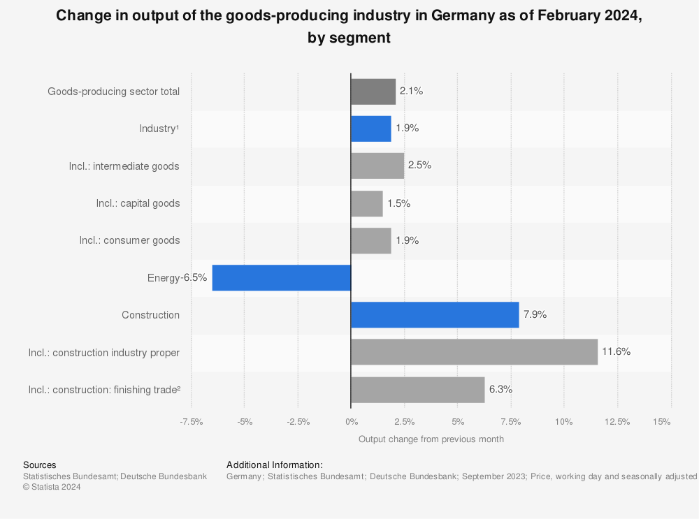 Statistic: Change in output of the goods-producing industry in Germany as of November 2022, by segment | Statista