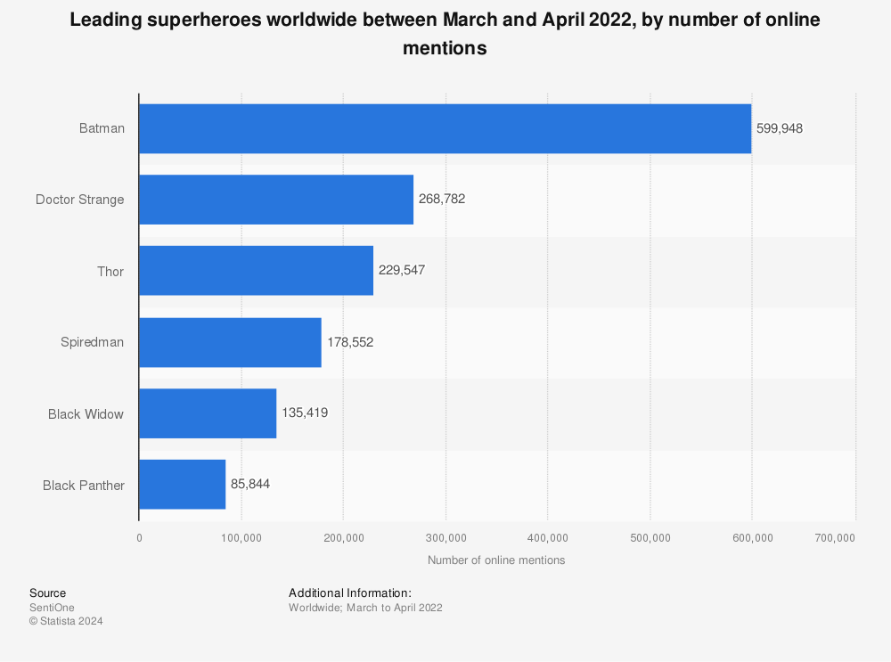 Statistic: Leading superheroes worldwide between March and April 2022, by number of online mentions | Statista