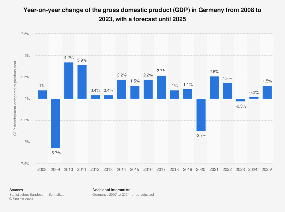 Statistic: Year-on-year change of the gross domestic product (GDP) in Germany from 2007 to 2021, with a forecast until 2024  | Statista