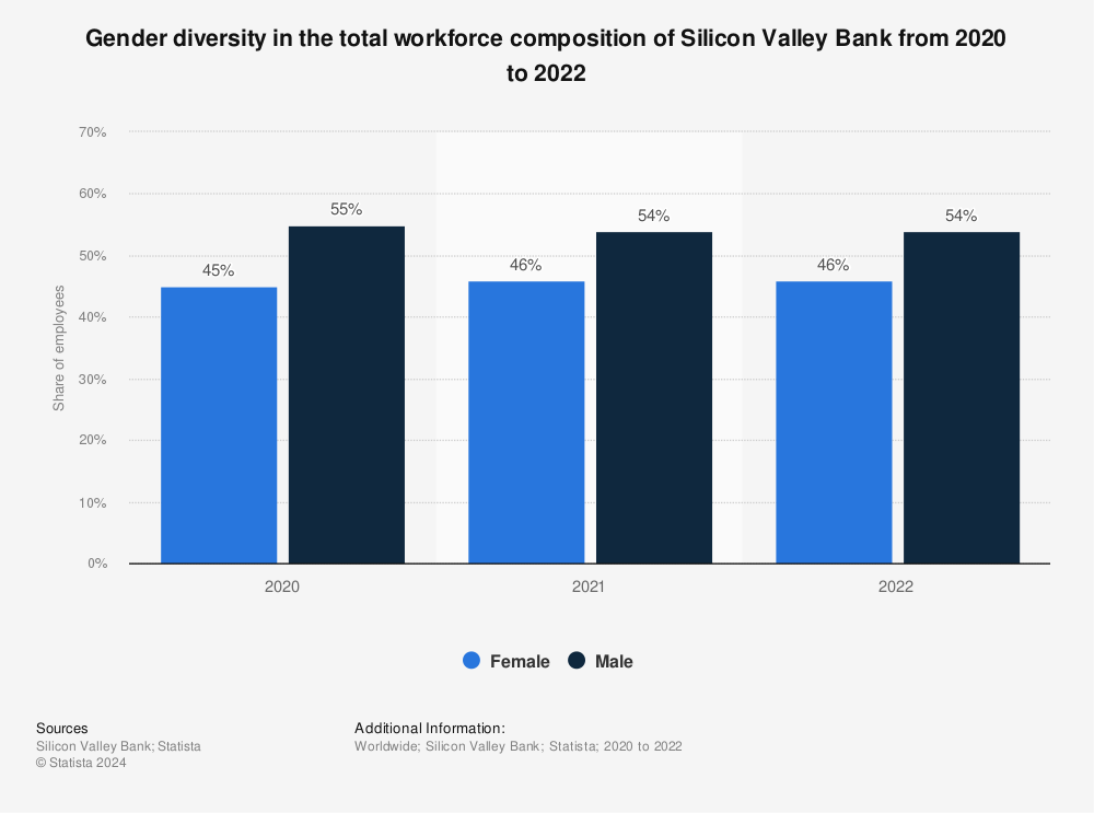 Statistic: Gender diversity in the total workforce composition of Silicon Valley Bank from 2020 to 2021 | Statista