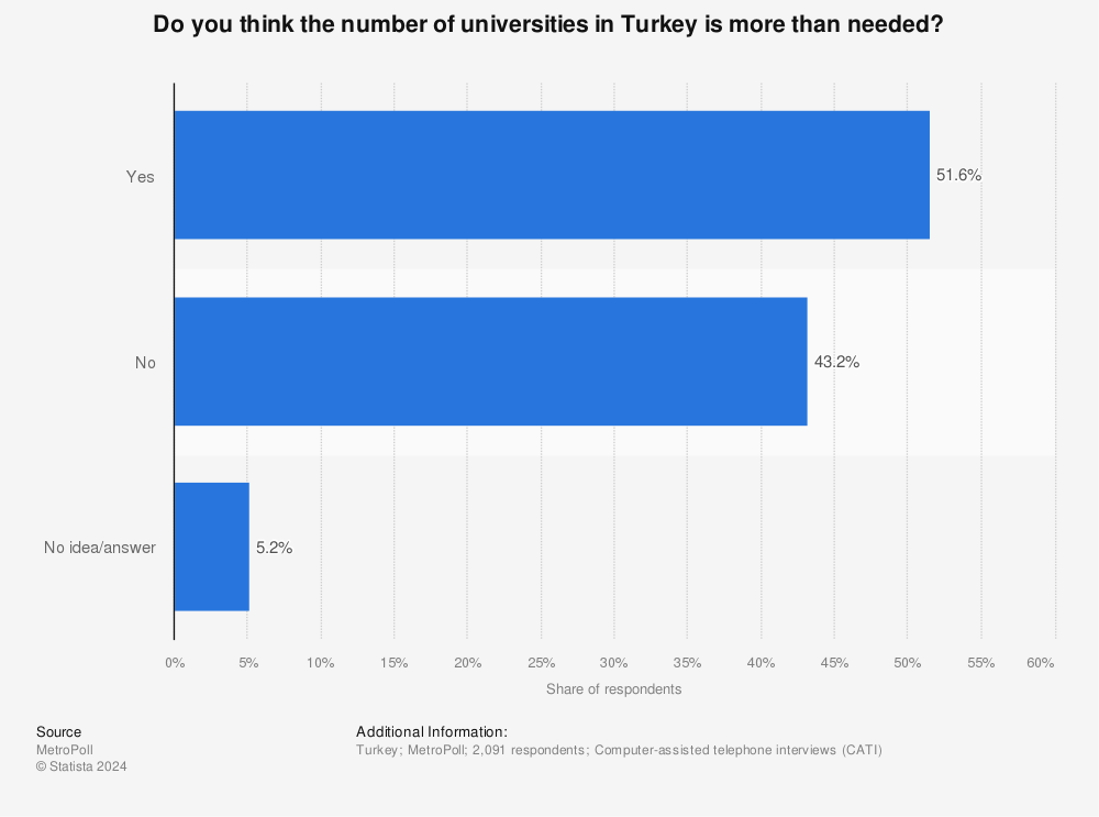 Statistic: Do you think the number of universities in Turkey is more than needed? | Statista